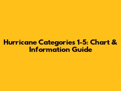 Hurricane Categories 1-5: Chart & Information Guide